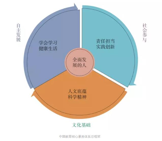 中国教育核心素养体系总框架