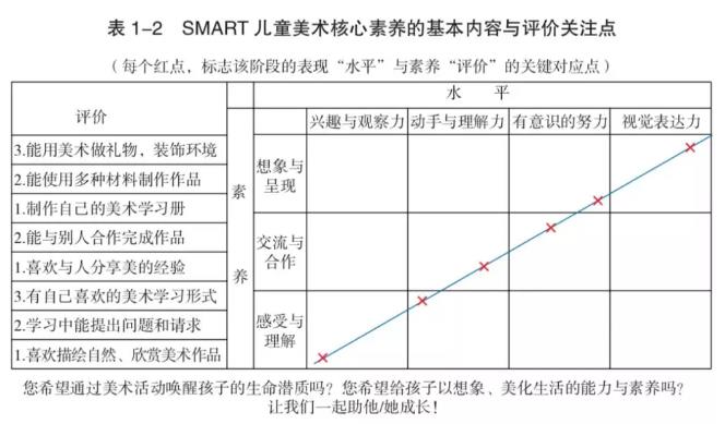 SMART儿童美术核心素养