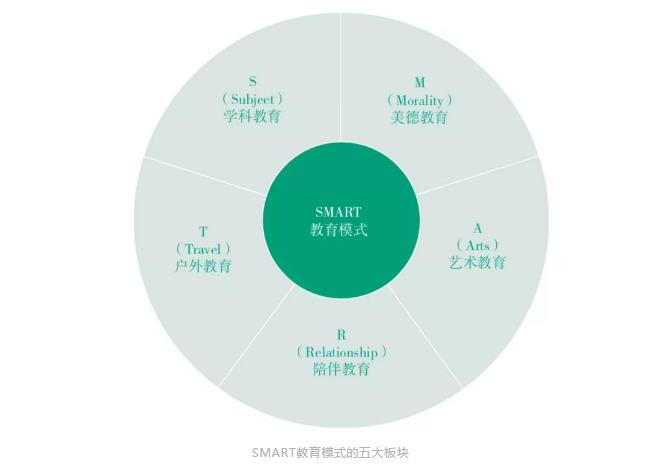 SMART教育模式的五大板块